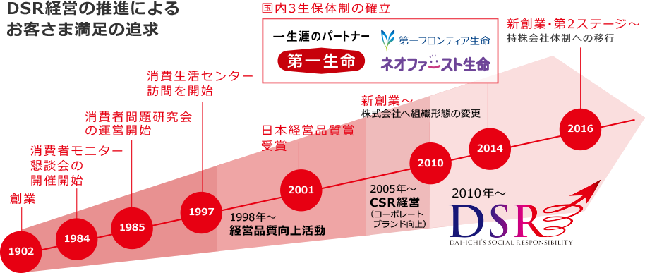 DSR経営の推進によるお客さま満足の追求 1902 創業 1984 消費者モニター懇談会の開催開始 1985 消費者問題研究会の運営開始 1997 消費者センター訪問を開始 1998年~ 経営品質向上活動 2001 日本経営品質賞受賞 2005年~ CSR経営(コーポレートブランド向上) 2010年~ 新創業~ 株式会社へ組織形態の変更 DSR(DAI-ICHI'S SOCIAL RESPONSIBILITY) 2014 国内3生保体制の確立(一生涯のパートナー 第一生命、第一フロンティア生命、ネオファースト生命) 2016 新創業・第2ステージ~ 持株会社体制への移行
